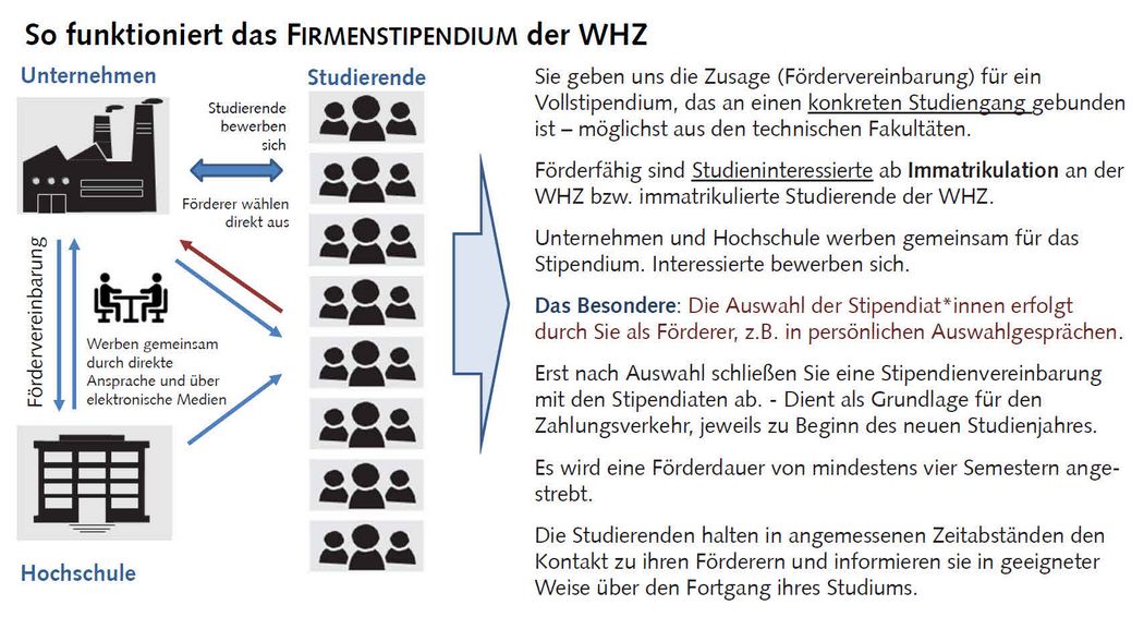 Bild: WHZ-Firmenstipendium - Alle Infos auf einen Blick.
