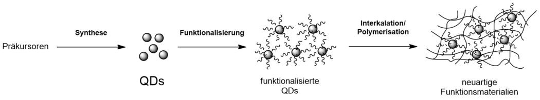 Abbildung: QD, Herstellungskette