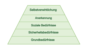 Pyramidenstumpf auf dem von unten nach oben die Wörter Grundbedürfnisse, Sicherheitsbedürfnisse, Soziale Bedürfnisse, Anerkennung und Selbstverwirklichung angeordnet sind