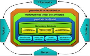schematische Darstellung der Interaktion von Verkehr, Infrastruktur, Fahrzeug und Mensch. Diese Blöcke umkreisen Kästen wie Akzeptanz, Modell und eine Harmonisierte Datenbasis