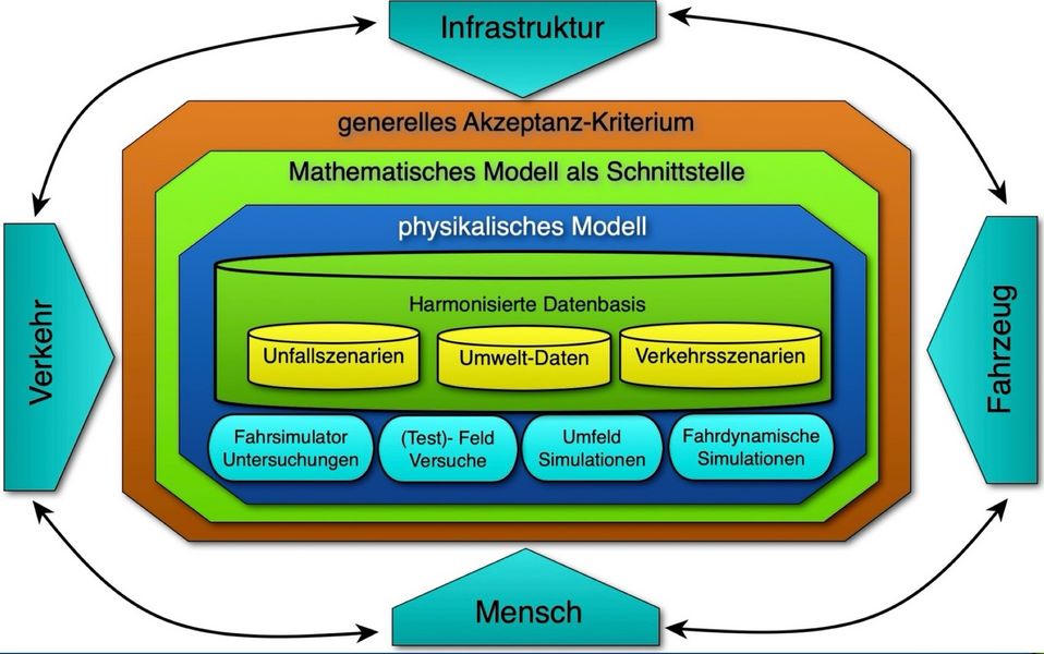 schematische Darstellung der Interaktion von Verkehr, Infrastruktur, Fahrzeug und Mensch. Diese Blöcke umkreisen Kästen wie Akzeptanz, Modell und eine Harmonisierte Datenbasis