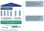 Grafik: Darstellung des Aufbaus des DataLab WestSax DataLab