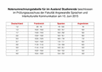 PDF: Notenumrechnungstabelle für im Ausland Studierende.