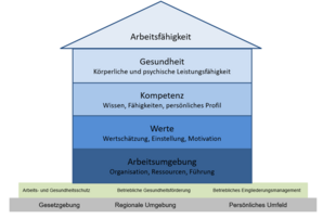 Haus des BGM mit den Inhalten Personal- und Organisationsentwicklung, Betriebliches Eingliederungsmanagement, Betriebliche Gesundheitsförderung und Arbeits- und Gesundheitsschutz.
