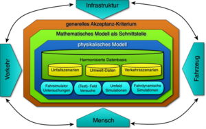 Zu sehen ist ein Grafik mit ineinander geschachtelt Kästen, die verschiedene Modelle darstellen sollen und das ganze ist umrandet von 4 Kästen mit den Inschriften "Infrastruktur, Fahrzeug, Mensch, Verkehr". Diese vier Kästen sind im Kreis angeordnet und mit Pfeilen verbunden.