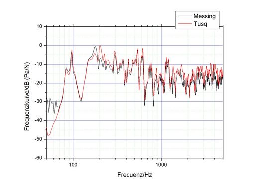 Grafik: Einfluss des Sattelmaterials auf die akustisch-musikalischen Eigenschaften von Konzertgitarren - Messing Tusq Min Max