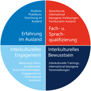 Bild: Zertifikat Interkulturelle Kompetenz. Vier Schwerpunkte in einem Kreis untergliedert.