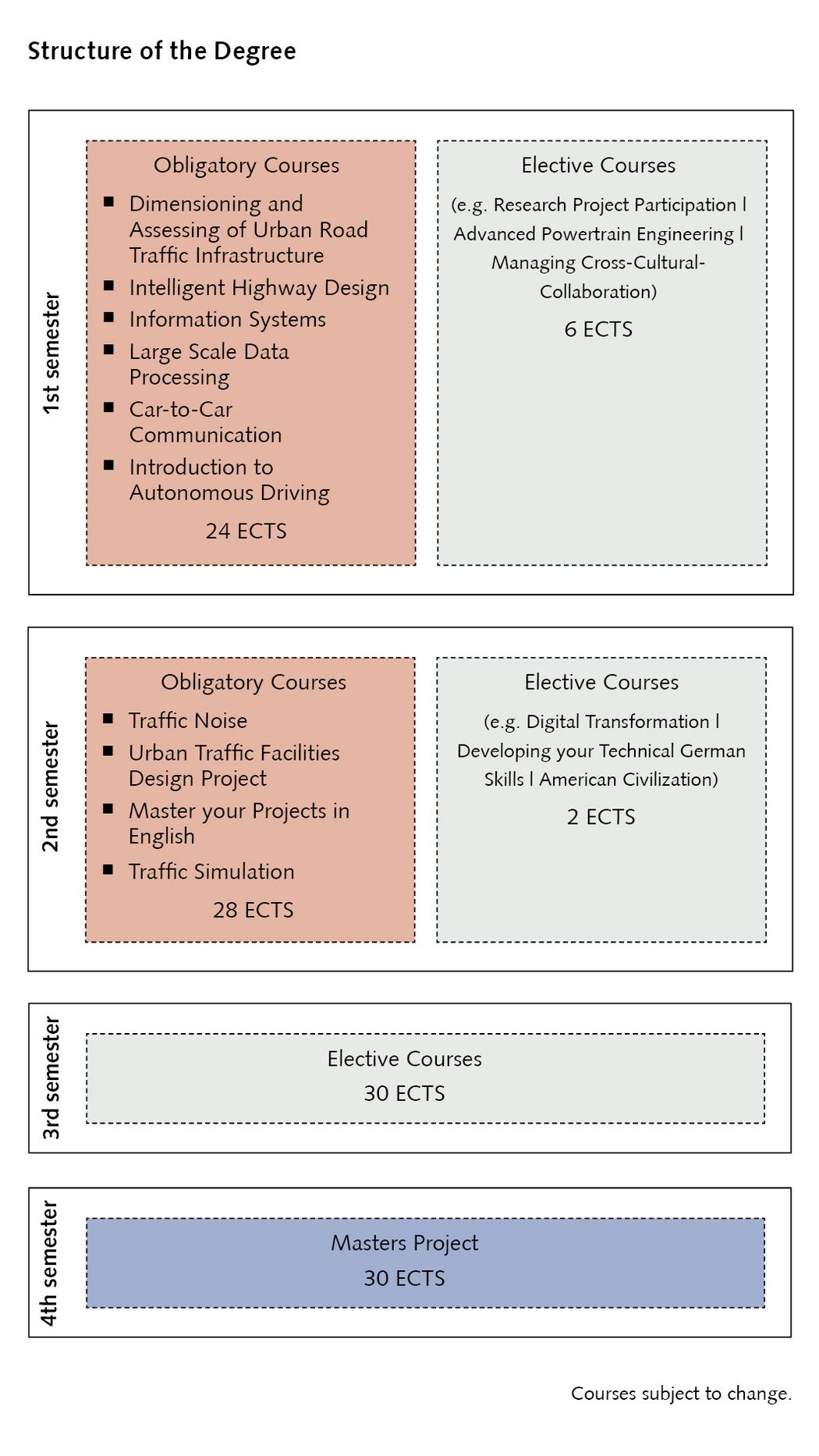 Bild: Studienablaufplan Road Traffic Engineering
