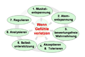 Grafik: Emotionsregulierung. Wenn Gefühle verletzen.