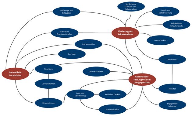 Übersicht Kontinuierliches und effektives Lernen