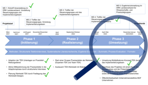 Abbildung: Ablaufplan des Forschungsprojektes TEK "TEK-Multiplikatorenkonzept – Training emotionaler Kompetenzen (TEK)", Stand 09/2023