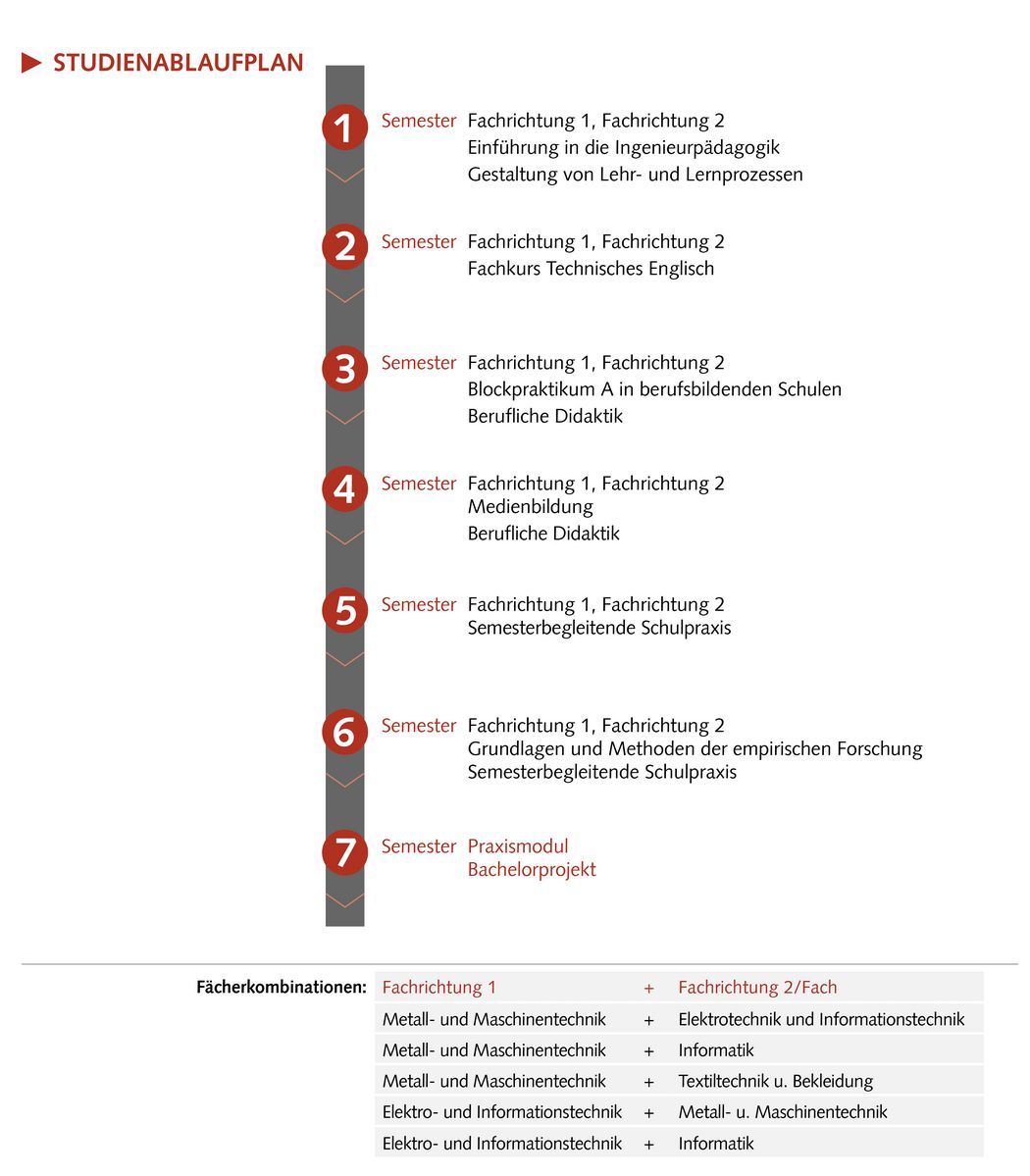Der Plan zeigt die Struktur des Studiums vom 1.-7. Semester
