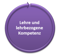 Grafik: Lila Kreis mit umschließenden Pfeil. In der Mitte die Aufschrift: Lehre und lehrbezogene Kompetenz.