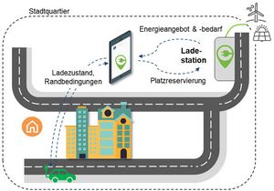 einfache schematische Darstellung der Energieströme in einem Stadtquartier