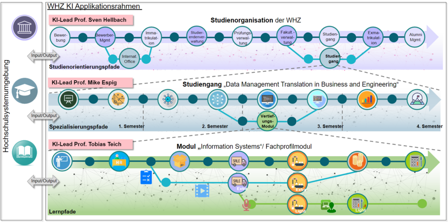 Grafik: WHZ KI Applikationsrahmen
