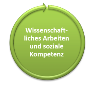 Grafik: Grüner Kreis mit umschließenden Pfeil. In der Mitte die Aufschrift: Wissenschaftliches Arbeiten und soziale Kompetenz.