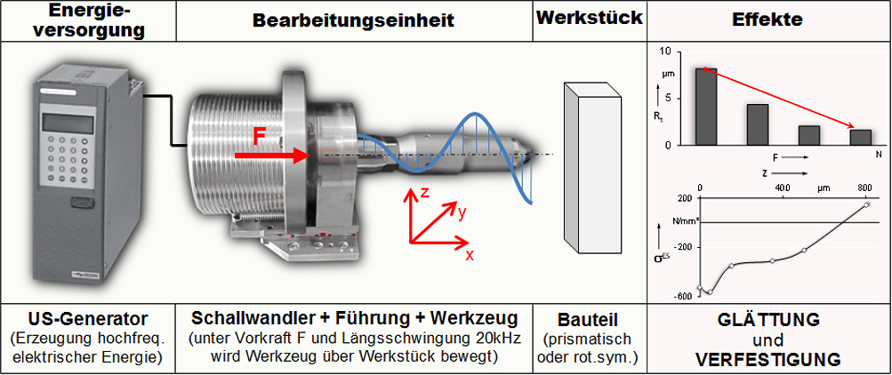Verfahrensprinzip und Effekte der Ultraschallbehandlung 