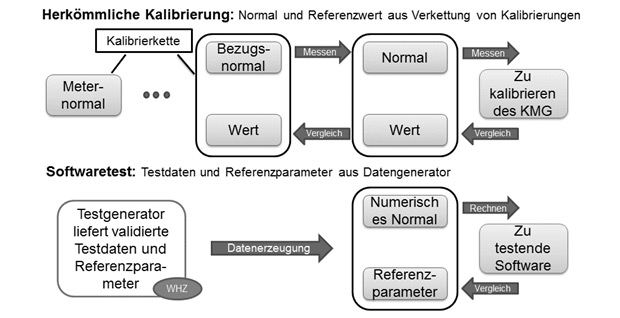 Abbildung 6: Gegenüberstellung herkömmliche Kalibrierung und numerische Normale