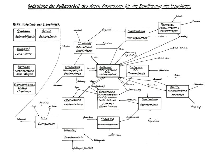 Foto: Grafik als Mindmap. Schaubild der Rasmussenwerke im mittleren Erzgebirge