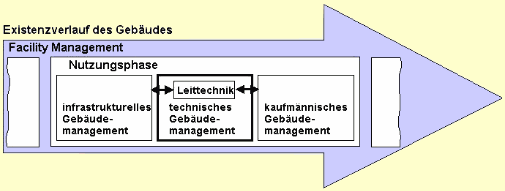 Gebäudeautomation und Teilprozesse des Facility Management