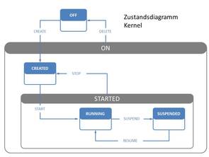 Foto: Zustandsdiagramm Kernel. Folie 20