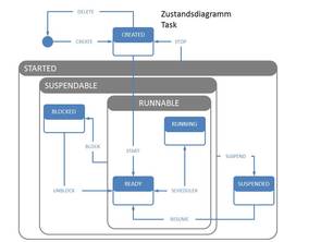 Foto: Zustandsdiagramm Task. Skorpion Folie 21.