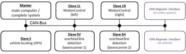 Foto: diagram. The complex controls of the automatic current collector system consist of several connected control units.