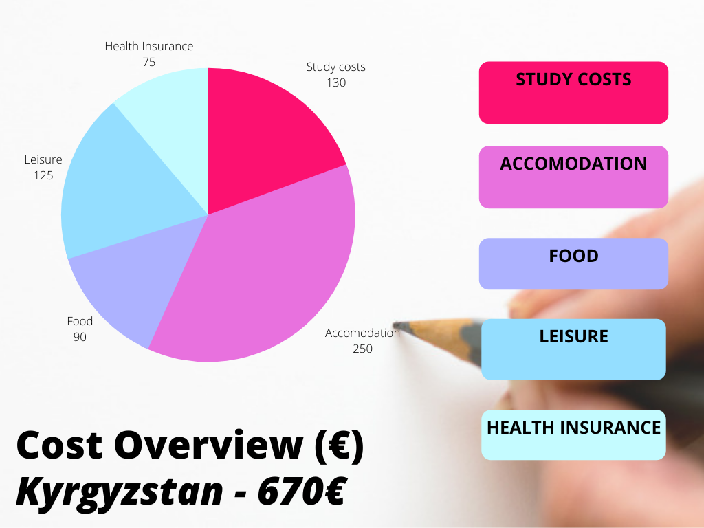 Foto: Übersicht über durchschnittliche monatliche Kosten eines Auslandsemester in Kirgisistan an dem Kyrgyz-German Institute of Applied Informatics (Master-Studiengang "Management and Information Technology")