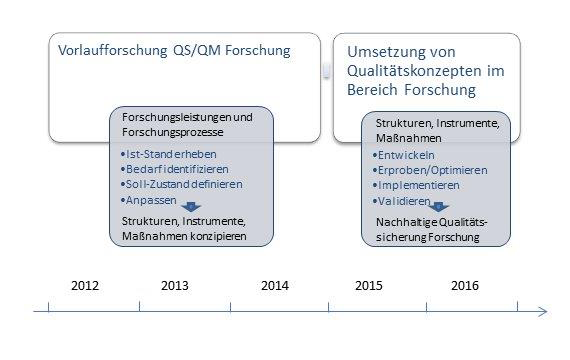 Grafik: Qualitätsmanagement in der Forschung, Zielstellung.