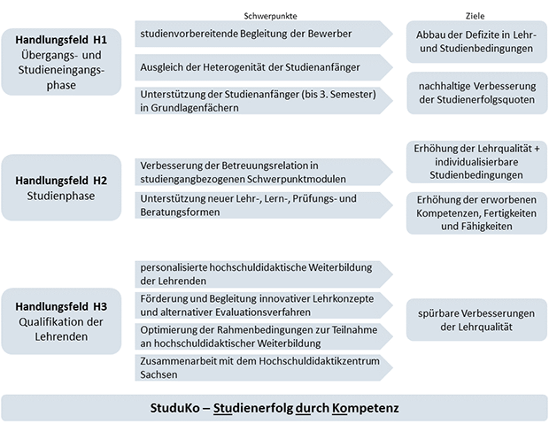 Übersichtsgrafik der Handlungsfelder Studuko