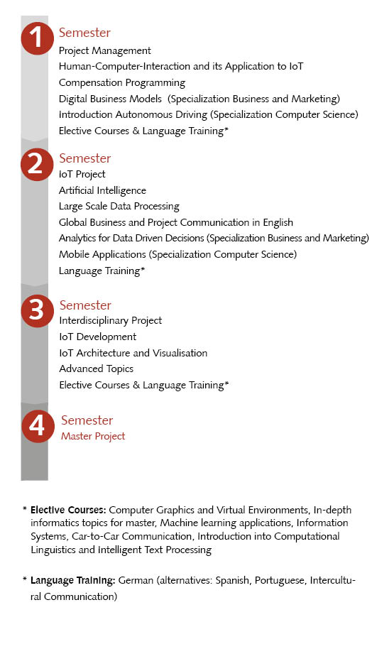 Abbildung: Studienablaufplan Master-Studiengang "Internet of Things and Smart Systems"