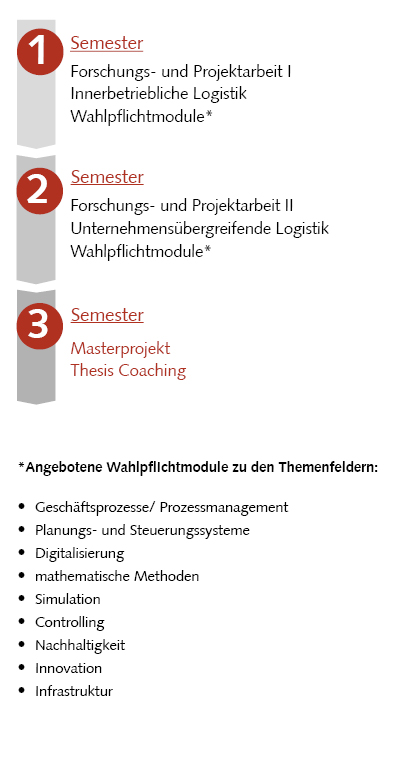 Abbildung: Studienablaufplan Master-Studiengang Logistik