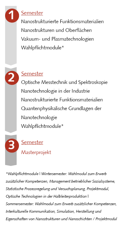 Der Ablaufplan zeigt die Struktur des Studiums an